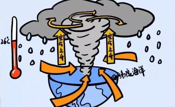 臺風是怎么形成的？臺風登陸后強度逐漸減弱的原因
